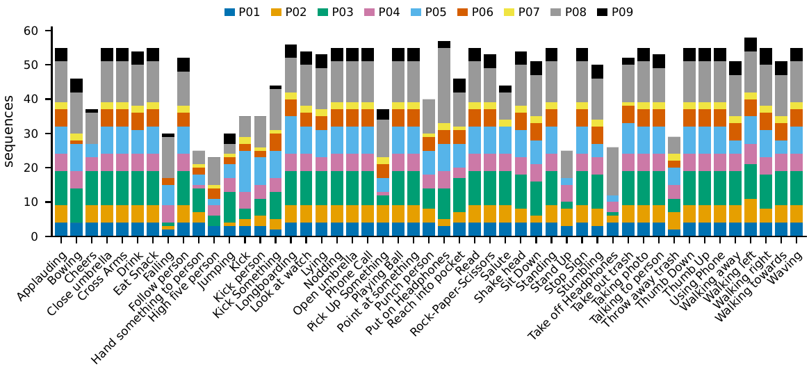 Samples per action class, stacked by subject
